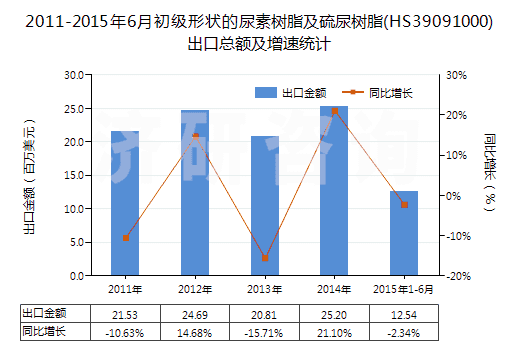 2011-2015年6月初級(jí)形狀的尿素樹脂及硫尿樹脂(HS39091000)出口總額及增速統(tǒng)計(jì)
